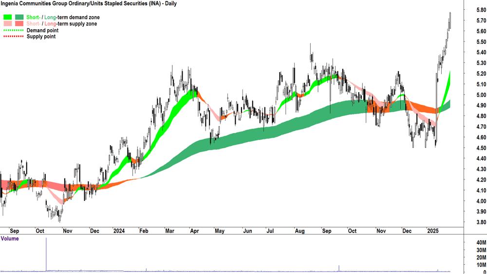 Ingenia Communities Group (ASX-INA) chart 30 January 2025