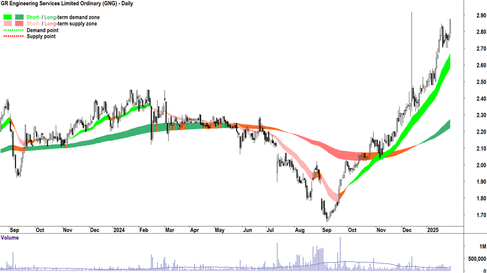GR Engineering Services (ASX-GNG) chart 30 January 2025