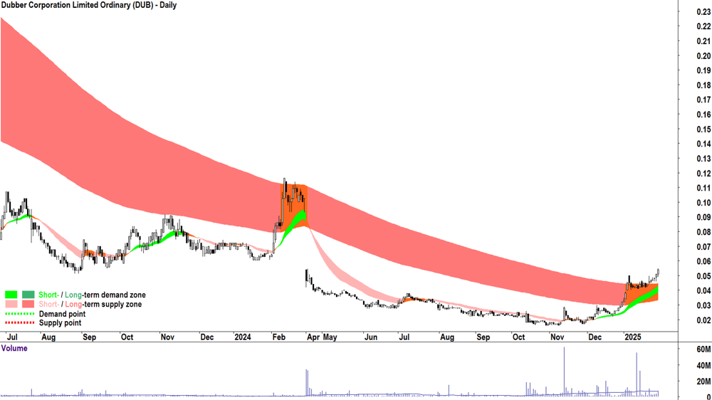 Dubber Corporation (ASX-DUB) chart 30 January 2025