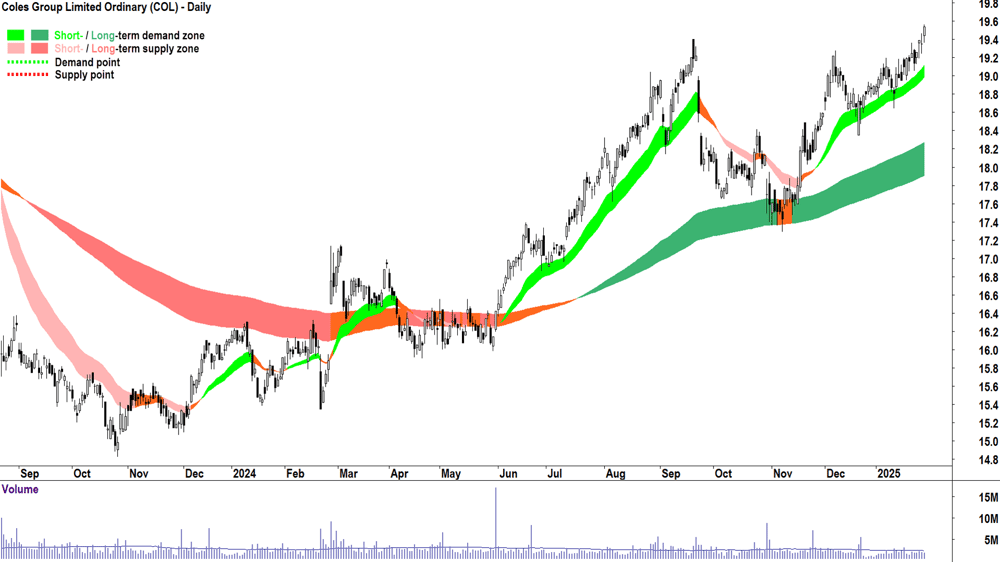 Coles Group (ASX-COL) chart 30 January 2025