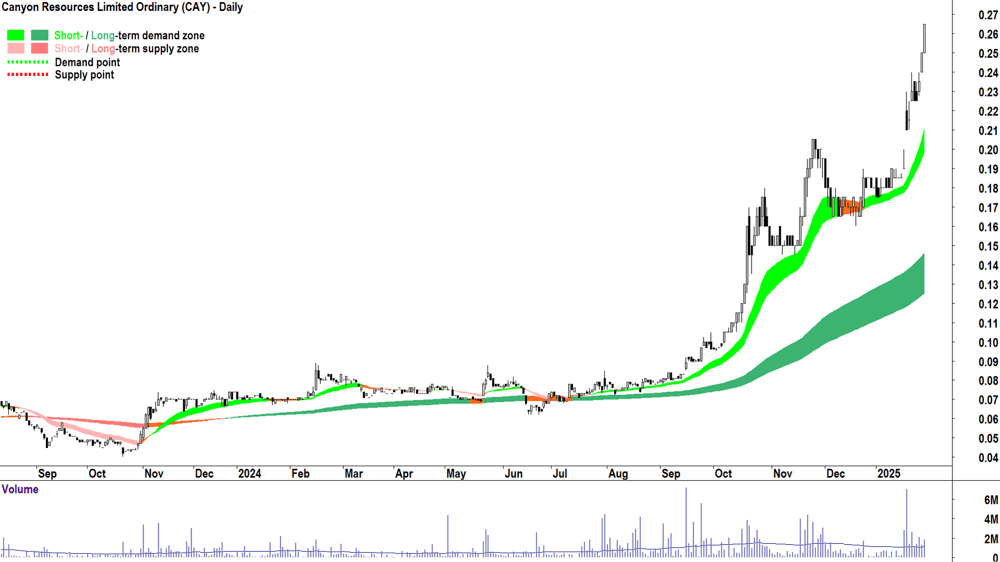 Canyon Resources (ASX-CAY) chart 30 January 2025