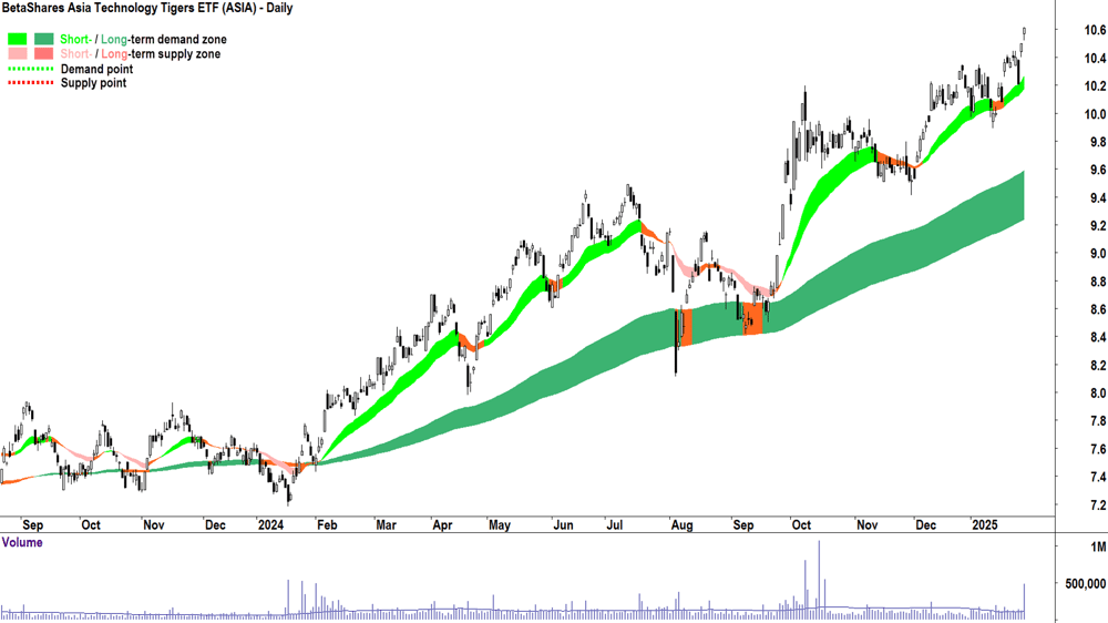 BetaShares Asia Technology Tigers ETF (ASX-ASIA) chart 30 January 2025