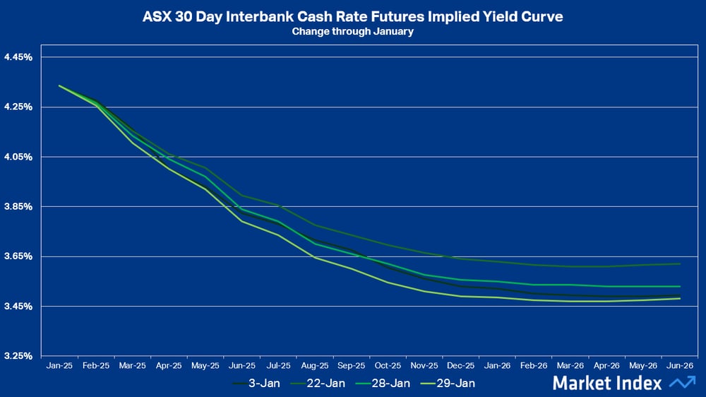 ASX 30 Day Interbank Cash Rate Futures Implied Yield Curve (Jan 25 change)