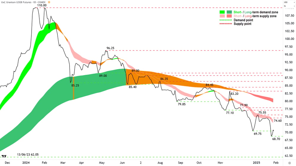 Uranium Futures (Front month, back-adjusted) COMEX Chart 30 January 2025