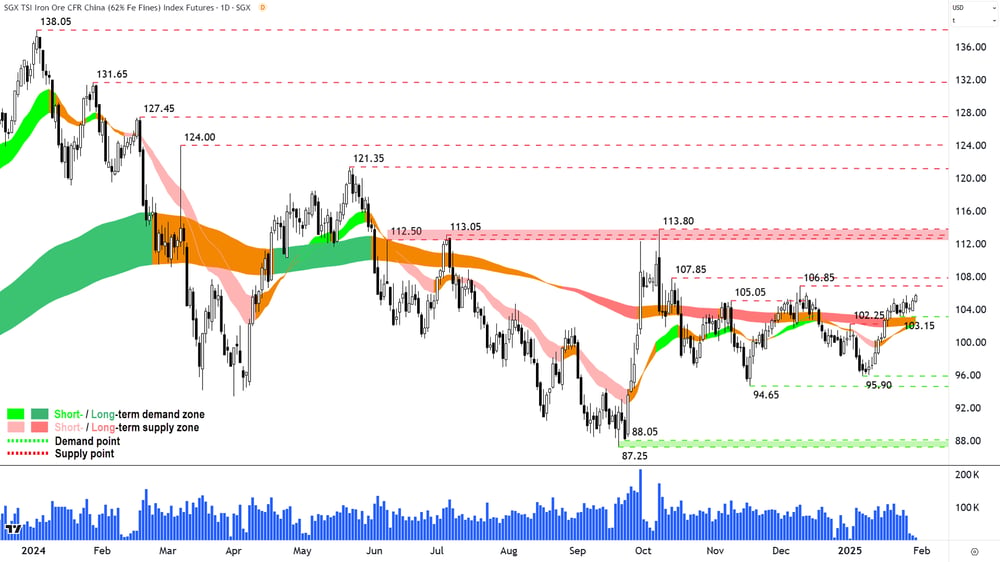 Iron Ore 62- (Front month, back-adjusted) SGX Chart 30 January 2025