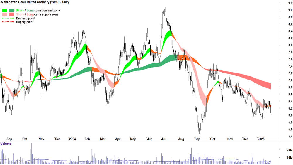 Whitehaven Coal (ASX-WHC) chart 29 January 2025