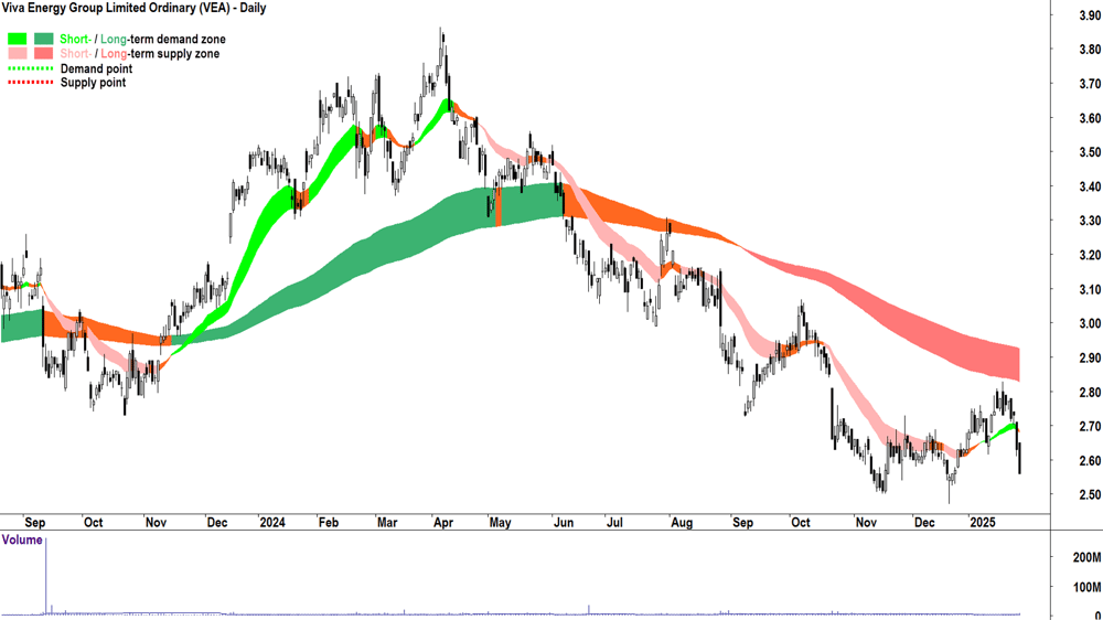 Viva Energy Group (ASX-VEA) chart 29 January 2025