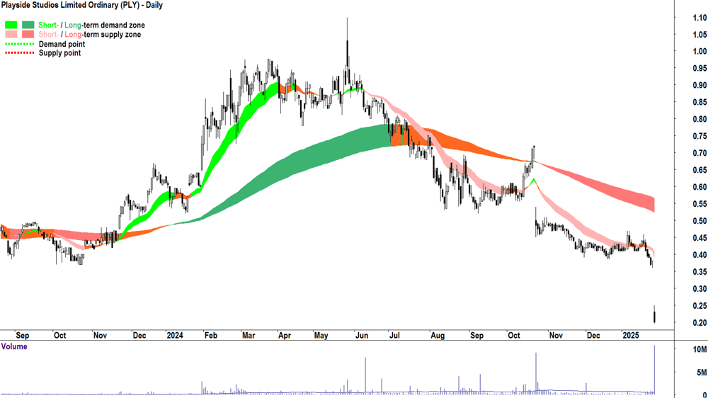 Playside Studios (ASX-PLY) chart 29 January 2025