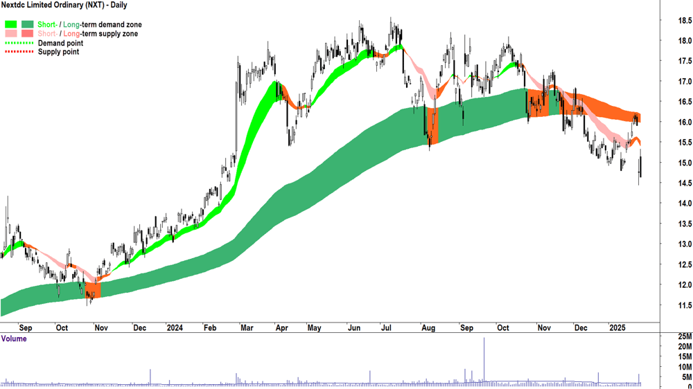 Nextdc (ASX-NXT) chart 29 January 2025
