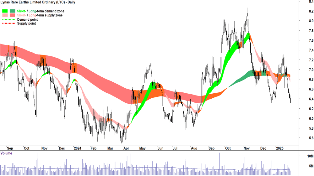 Lynas Rare Earths (ASX-LYC) chart 29 January 2025
