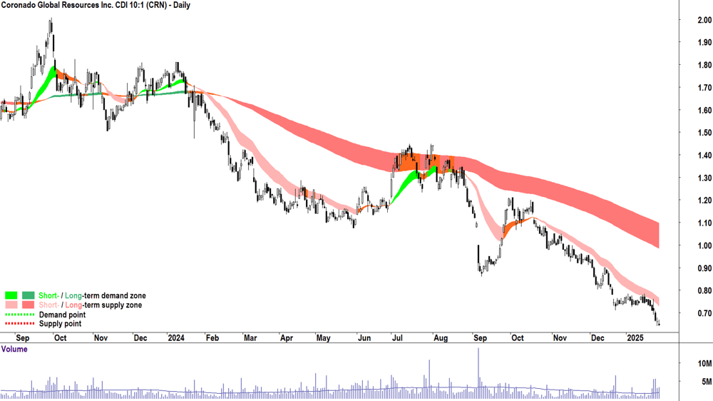 Coronado Global Resources (ASX-CRN) chart 29 January 2025