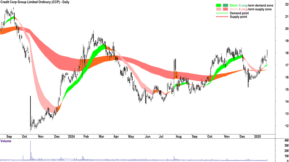 Credit Corp Group (ASX-CCP) chart 29 January 2025