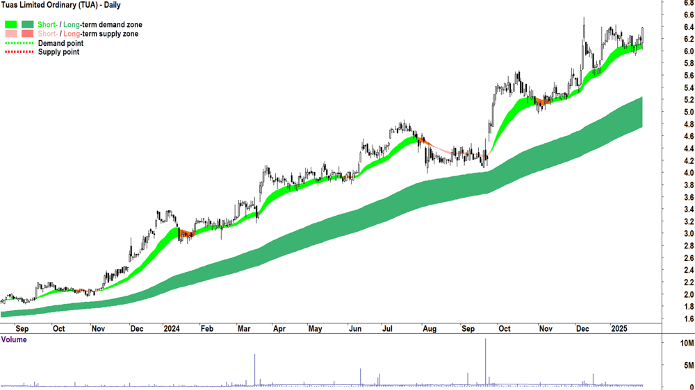 Tuas (ASX-TUA) chart 29 January 2025