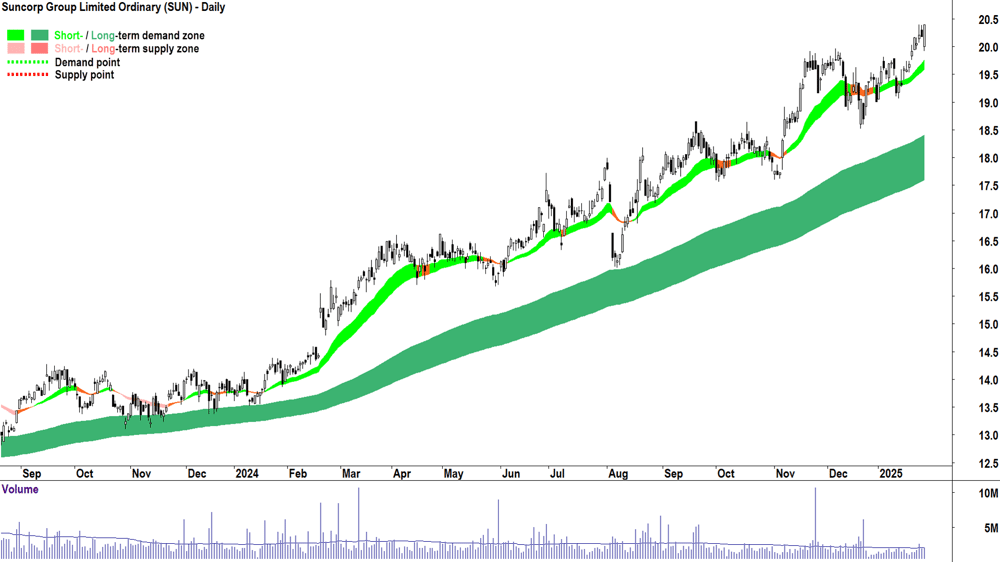Suncorp Group (ASX-SUN) chart 29 January 2025