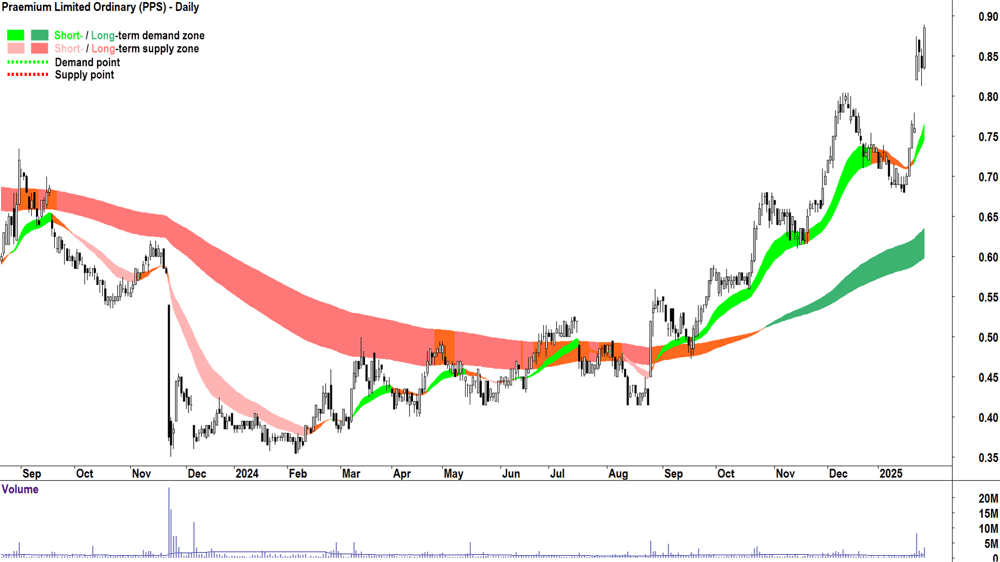 Praemium (ASX-PPS) chart 29 January 2025