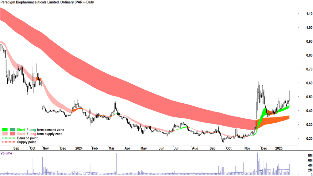 Paradigm Biopharmaceuticals. (ASX-PAR) chart 29 January 2025