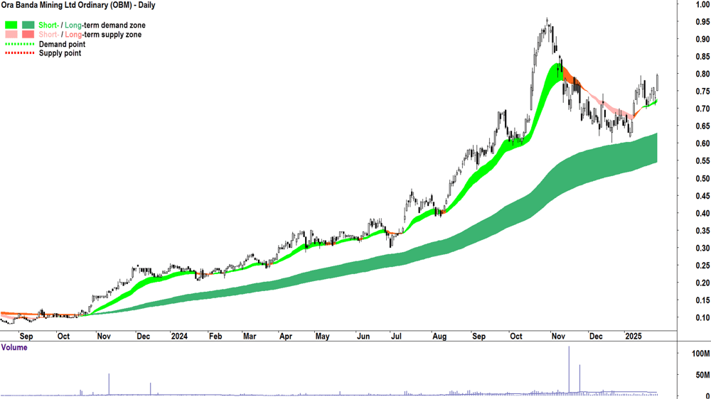 Ora Banda Mining (ASX-OBM) chart 29 January 2025
