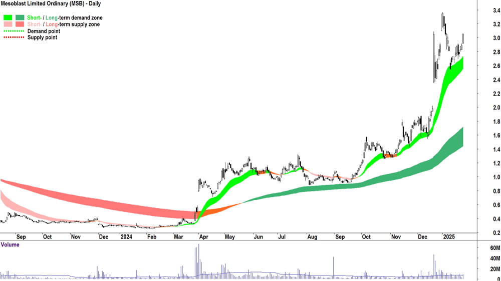 Mesoblast (ASX-MSB) chart 29 January 2025