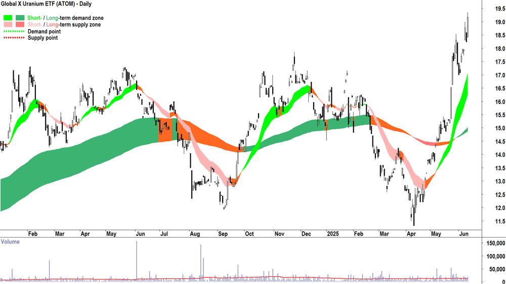 Global X Uranium ETF (ASX-ATOM) daily chart 12 June 2025
