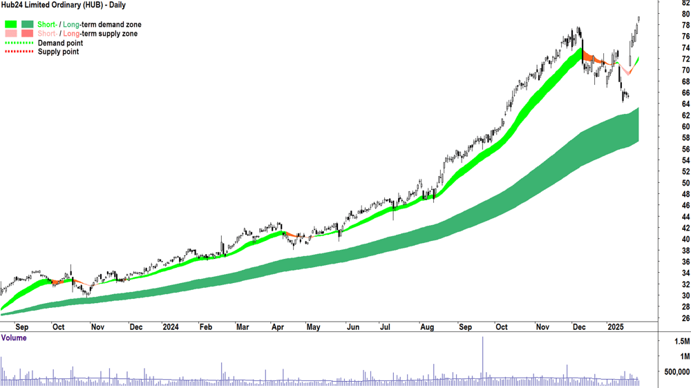 Hub24 (ASX-HUB) chart 29 January 2025