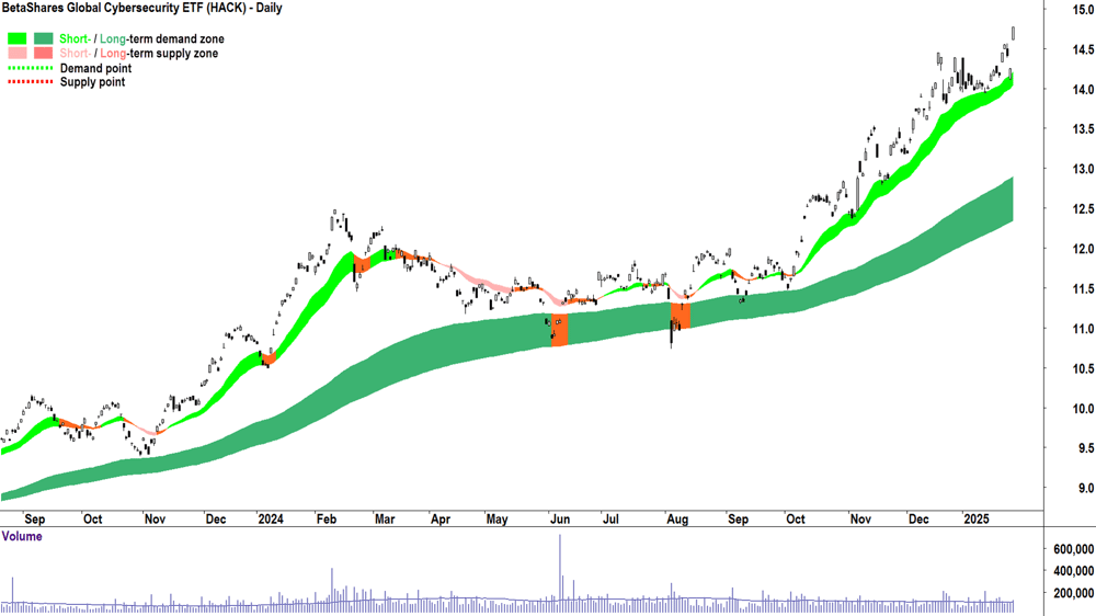 BetaShares Global Cybersecurity ETF (ASX-HACK) chart 29 January 2025