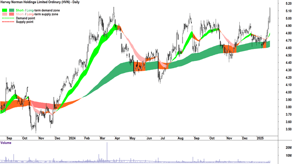 Harvey Norman (ASX-HVN) chart 29 January 2025