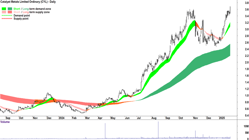 Catalyst Metals (ASX-CYL) chart 29 January 2025