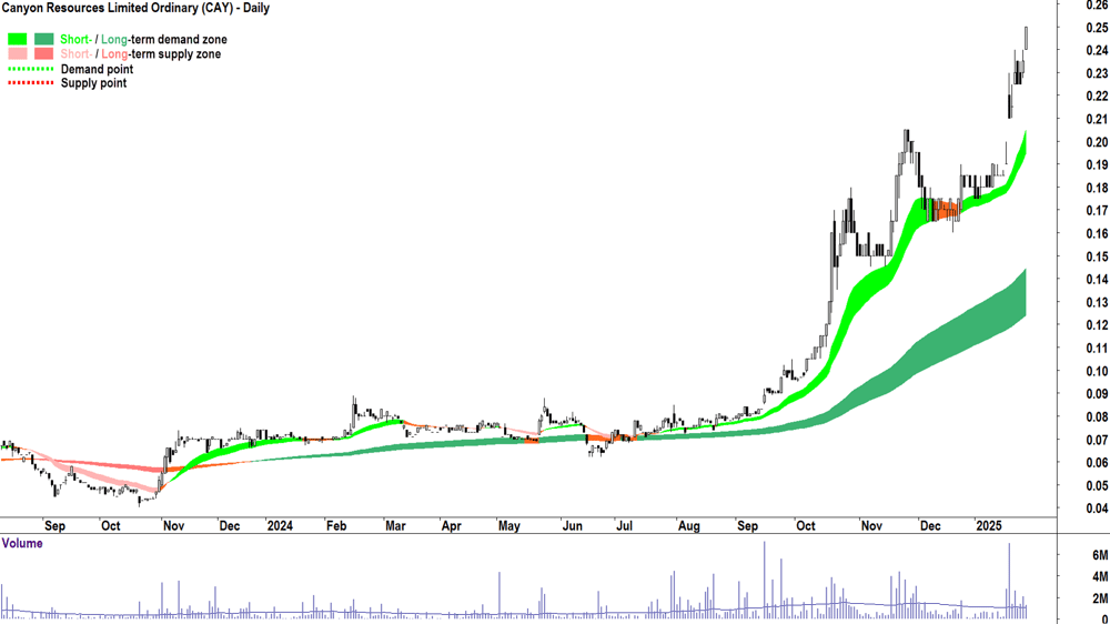 Canyon Resources (ASX-CAY) chart 29 January 2025