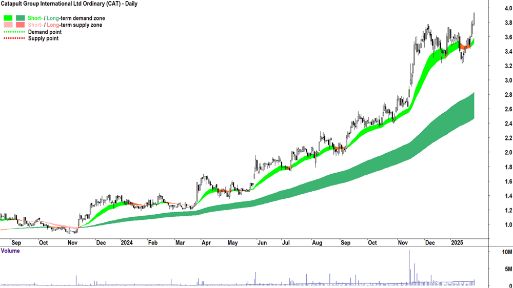 Catapult Group International (ASX-CAT) chart 29 January 2025