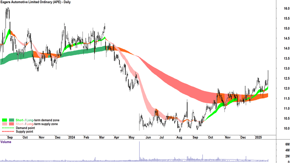 Eagers Automotive (ASX-APE) chart 29 January 2025
