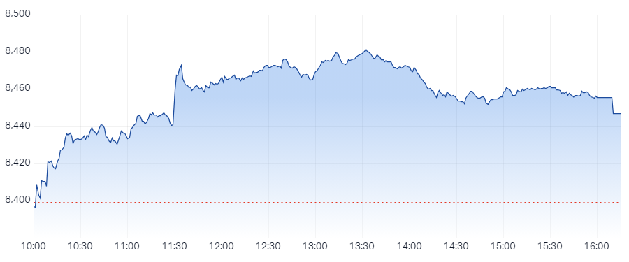 XJO Intraday Chart 29 January 2025