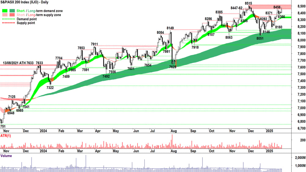 S&P-ASX 200 (XJO) chart 29 January 2024