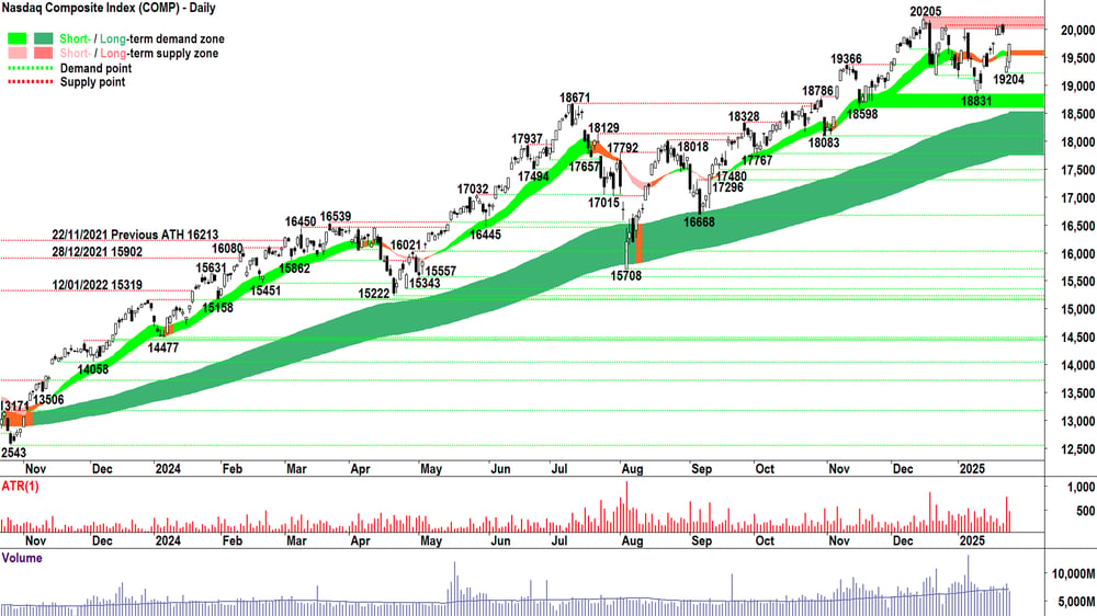 NASDAQ Composite Index chart 29 January 2024