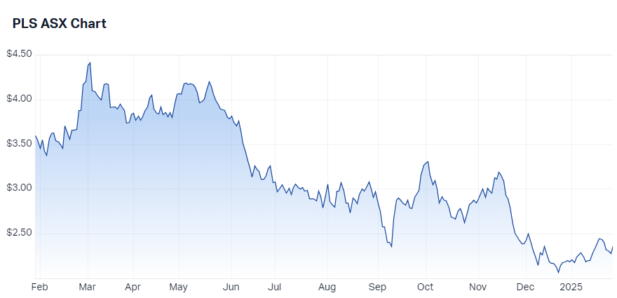 Pilbara Minerals (ASX-PLS) price chart. Source Market Index