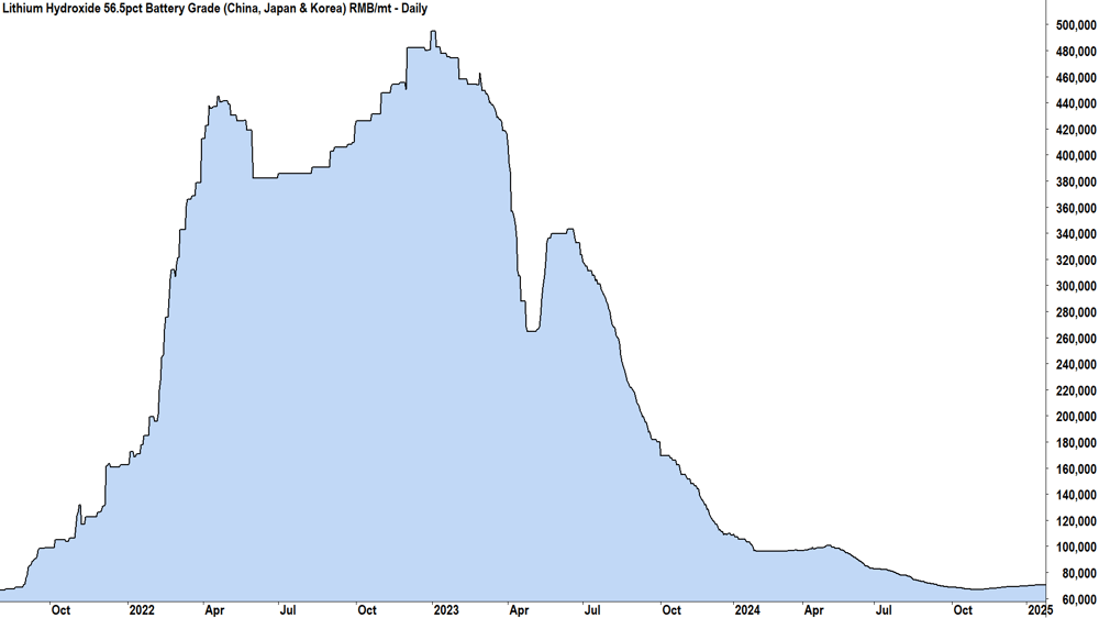 Lithium Hydroxide chart Source SMM