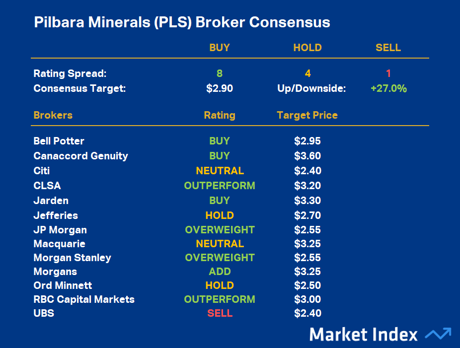 Pilbara Minerals (PLS) Broker Consensus. Source Market Index