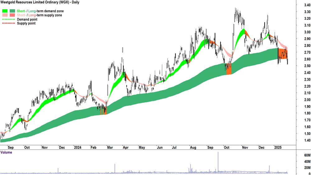 Westgold Resources (ASX-WGX) chart 28 January 2025