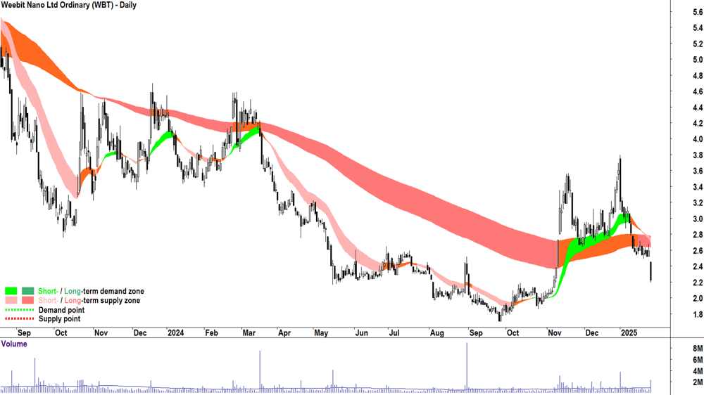 Weebit Nano (ASX-WBT) chart 28 January 2025