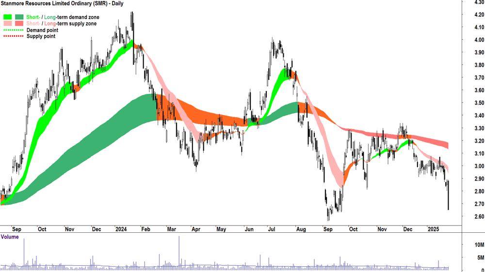 Stanmore Resources (ASX-SMR) chart 28 January 2025
