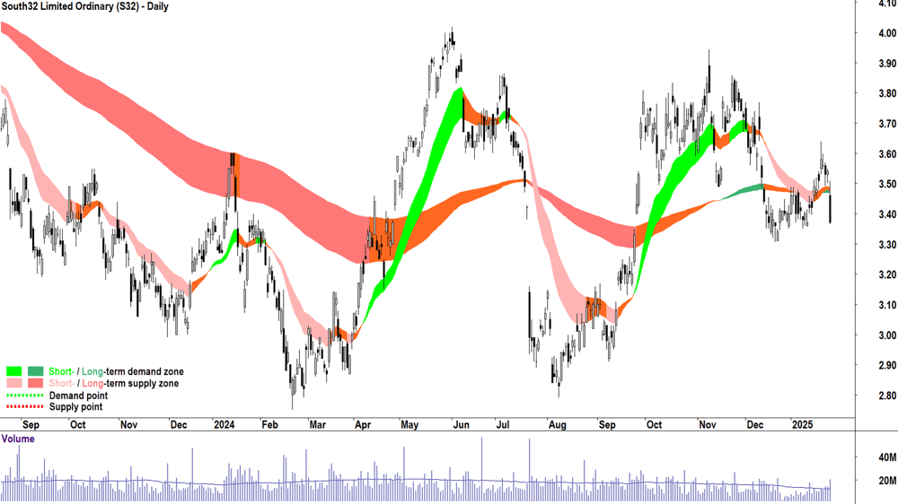 South32 (ASX-S32) chart 28 January 2025
