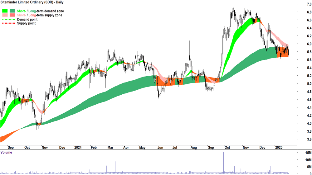 Siteminder (ASX-SDR) chart 28 January 2025
