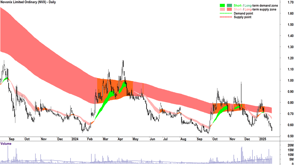 Novonix (ASX-NVX) chart 28 January 2025