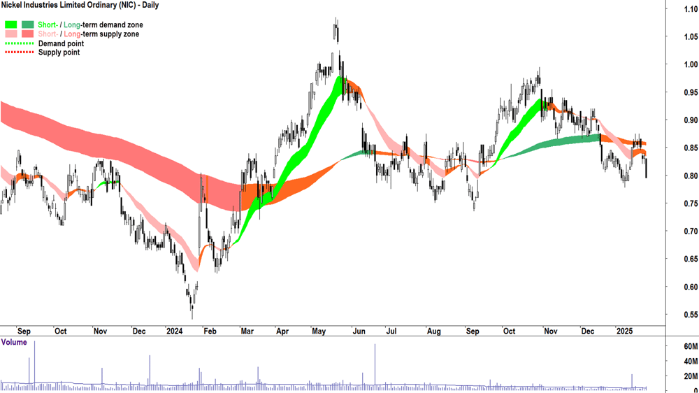 Nickel Industries (ASX-NIC) chart 28 January 2025