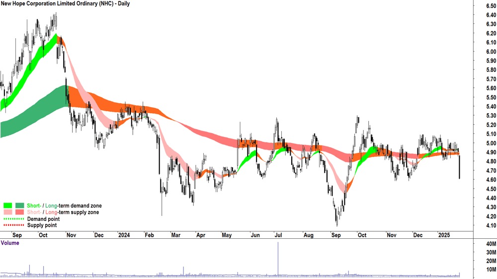 New Hope Corporation (ASX-NHC) chart 28 January 2025
