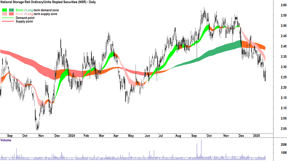 National Storage Reit (ASX-NSR) chart 28 January 2025