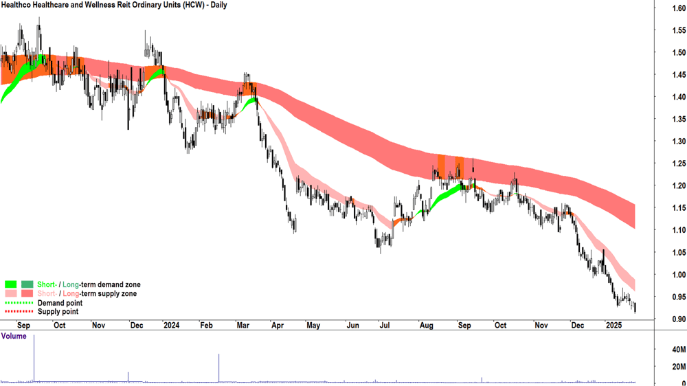 Healthco Healthcare and Wellness Reit (ASX-HCW) chart 28 January 2025