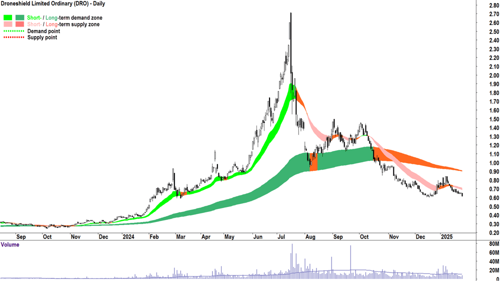 Droneshield (ASX-DRO) chart 28 January 2025