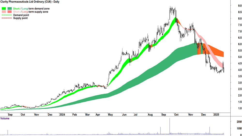 Clarity Pharmaceuticals (ASX-CU6) chart 28 January 2025