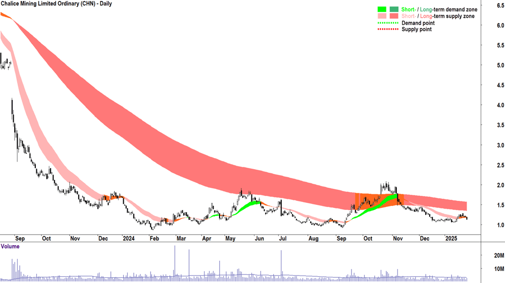 Chalice Mining (ASX-CHN) chart 28 January 2025