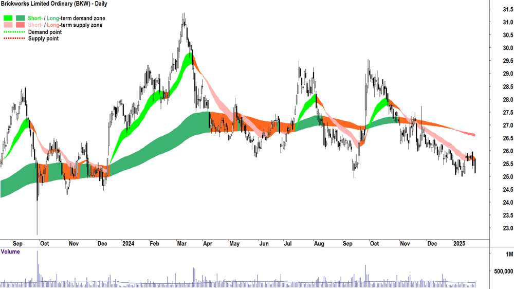 Brickworks (ASX-BKW) chart 28 January 2025